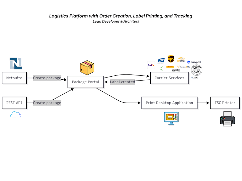 Cover image for Scalable Shipping & Fulfillment Platform