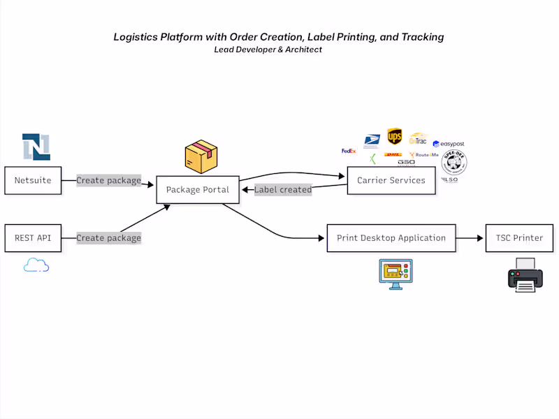 Cover image for Scalable Shipping & Fulfillment Platform