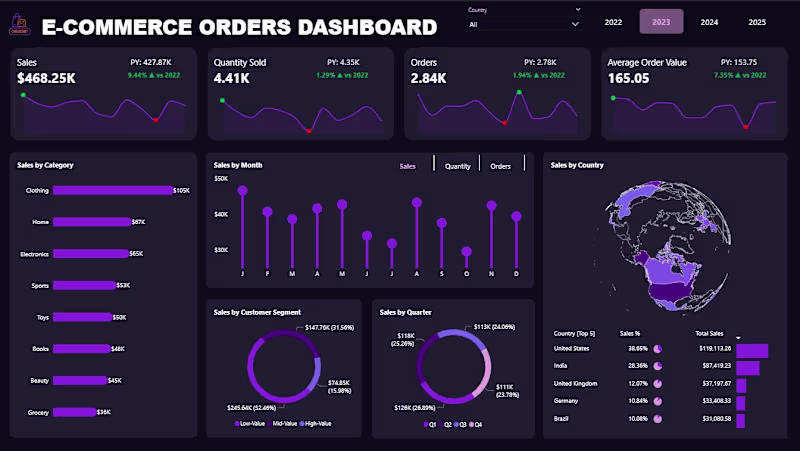 Cover image for The E-Commerce Orders Dashboard provides