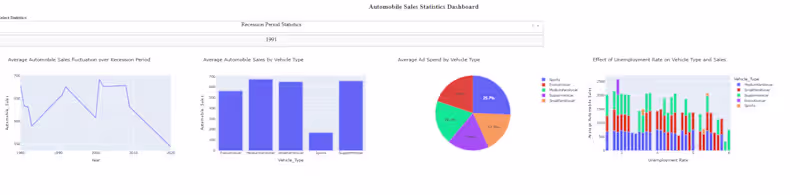 Cover image for Below is an interactive web based dashboard, using Python pa...