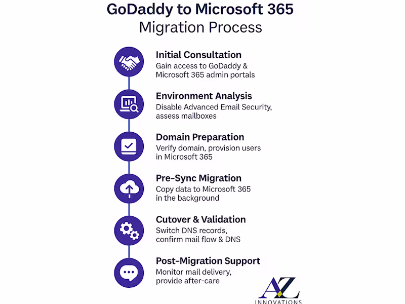 Cover image for GoDaddy to Microsoft 365 Migration 