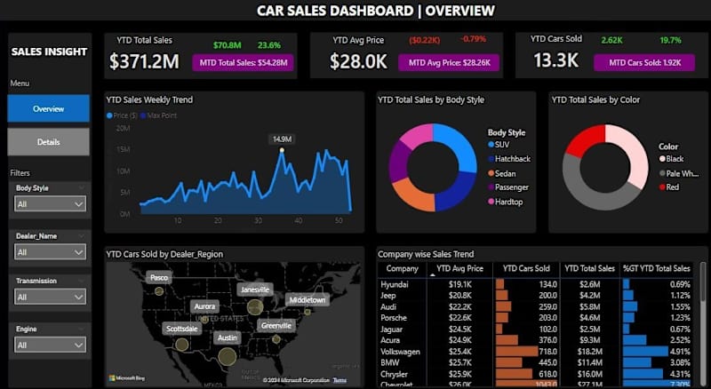 Cover image for Car Sales PowerBI Dashboard