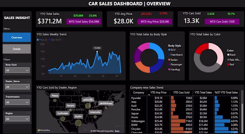 Cover image for Car Sales PowerBI Dashboard