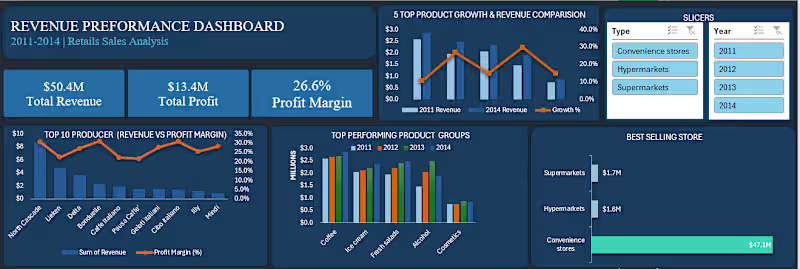 Cover image for  Excel Data Analytics Project |