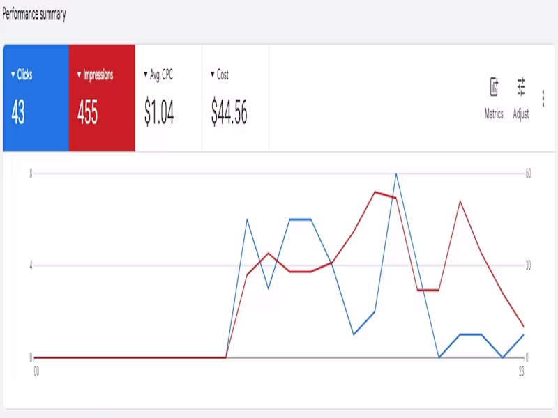 Cover image for Started with zero activity.
Then the