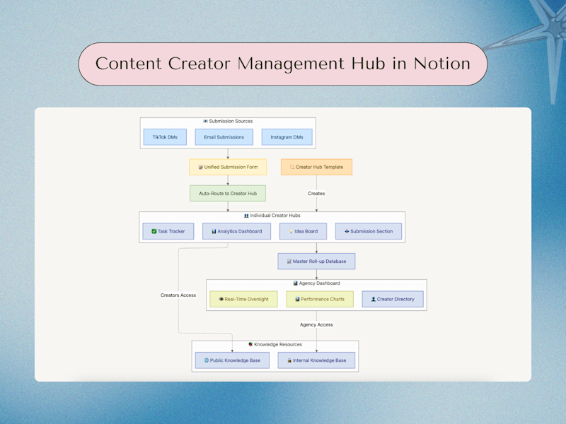 Cover image for Centralized Creator Management System with Notion