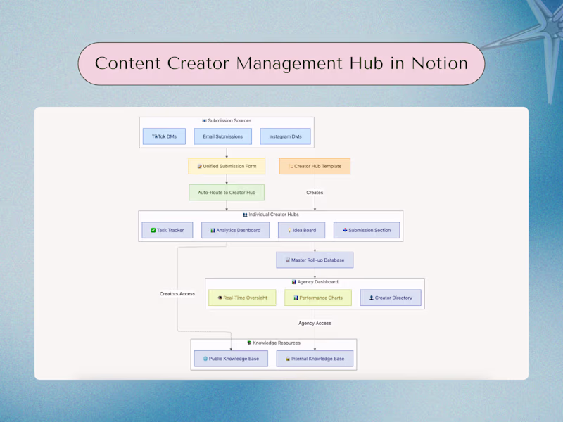 Cover image for Centralized Creator Management System with Notion