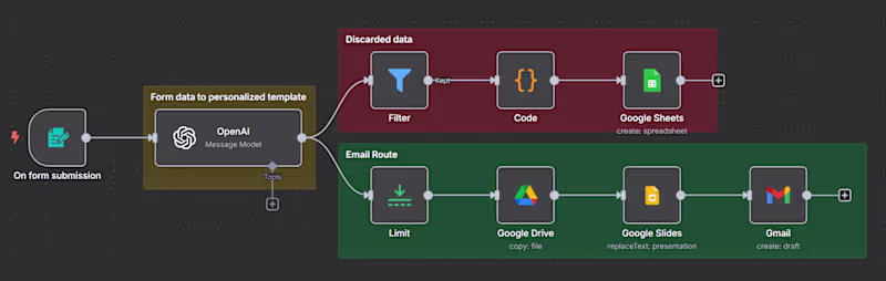 Cover image for Personalized proposal drafter following a sales call