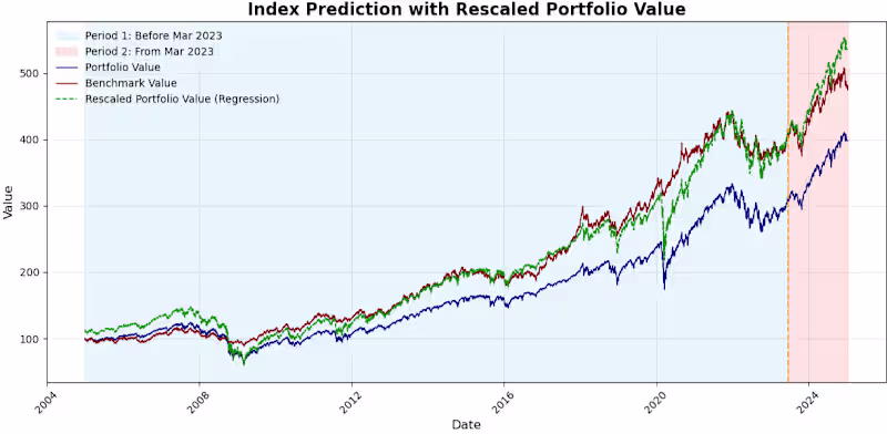 Cover image for Financial Data Scientist: Backward Forecasting