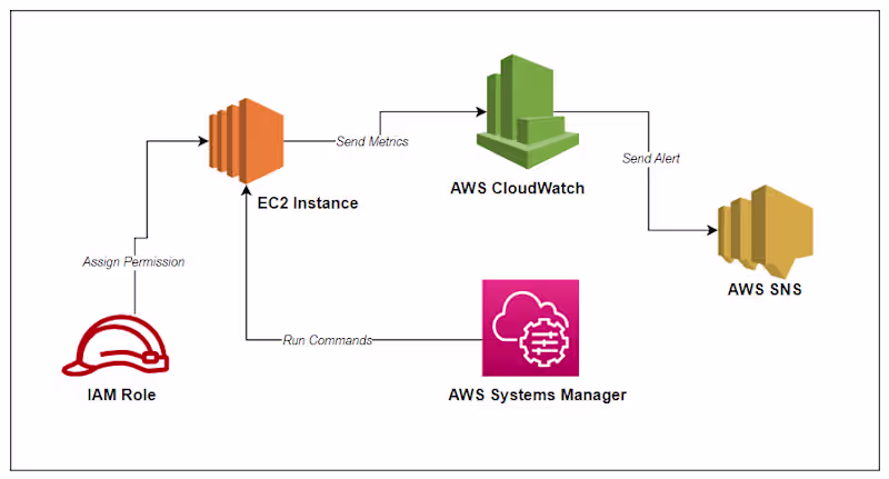 Cover image for Install and Set Up an AWS CloudWatch Agent For Memory Metric us…