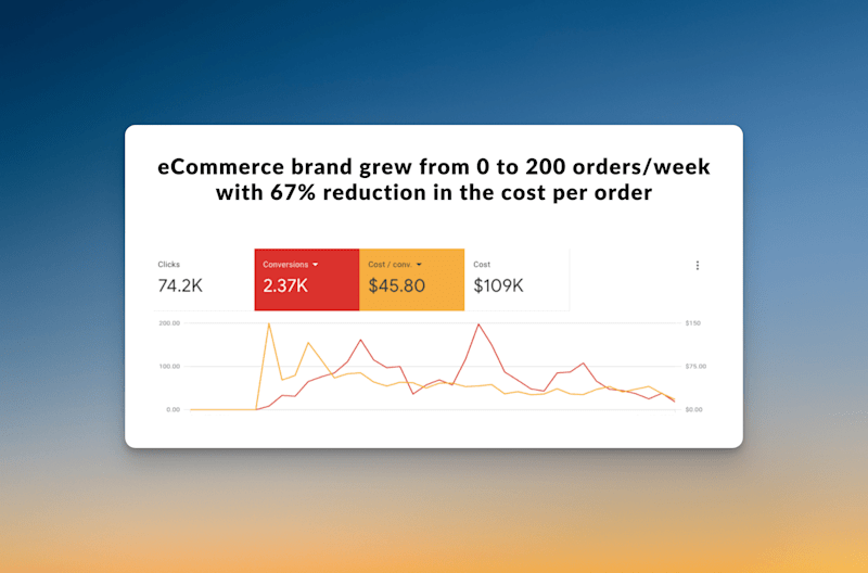 Cover image for 0 to 200 orders per week for an eCommerce brand