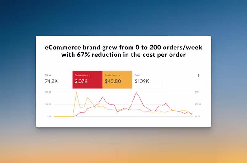 Cover image for 0 to 200 orders per week for an eCommerce brand