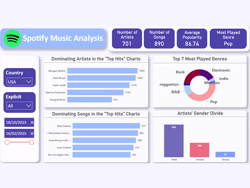 Cover image for Spotify Music Analysis Dashboard