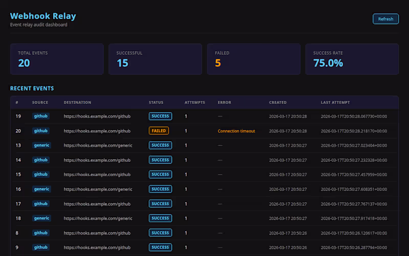 Cover image for Webhook Relay Service — Receives