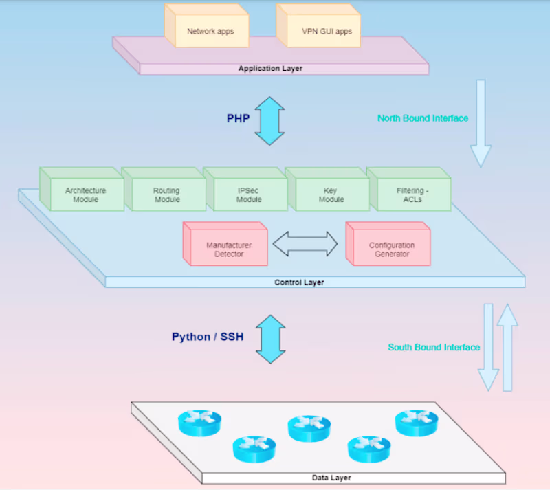 Cover image for VPN automation project