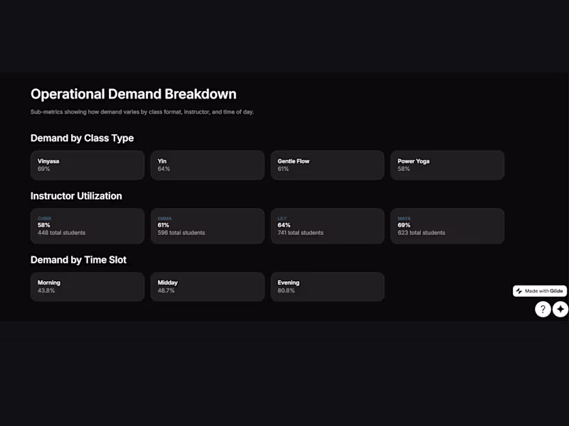 Cover image for Yoga Studio Operations Case Study 🧘‍♀️📊 I worked through a...