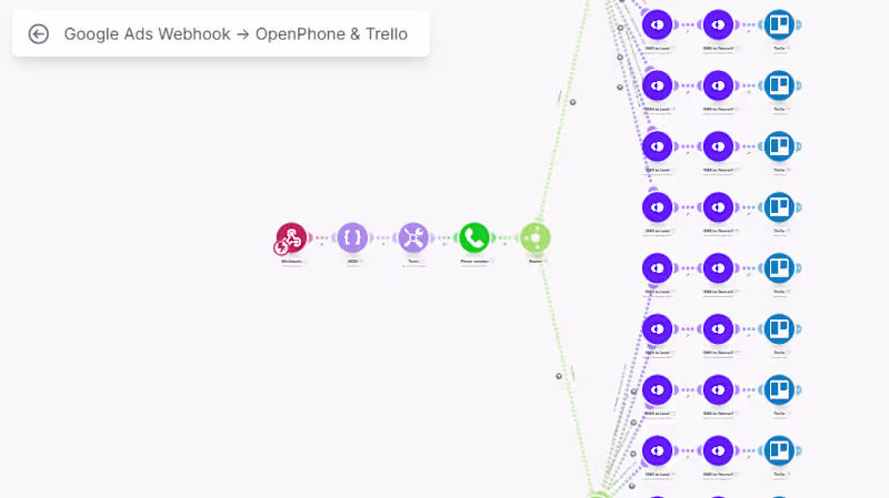 Cover image for Google Ads to OpenPhone to Trello 