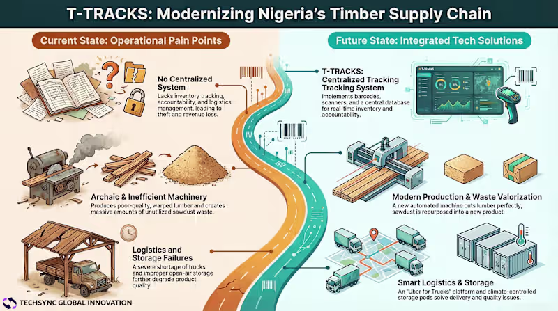Cover image for Modernizing Nigeria's Timber Supply Chain
