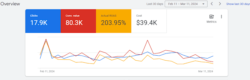 Cover image for Google Shopping Ads For Health D2C Brand