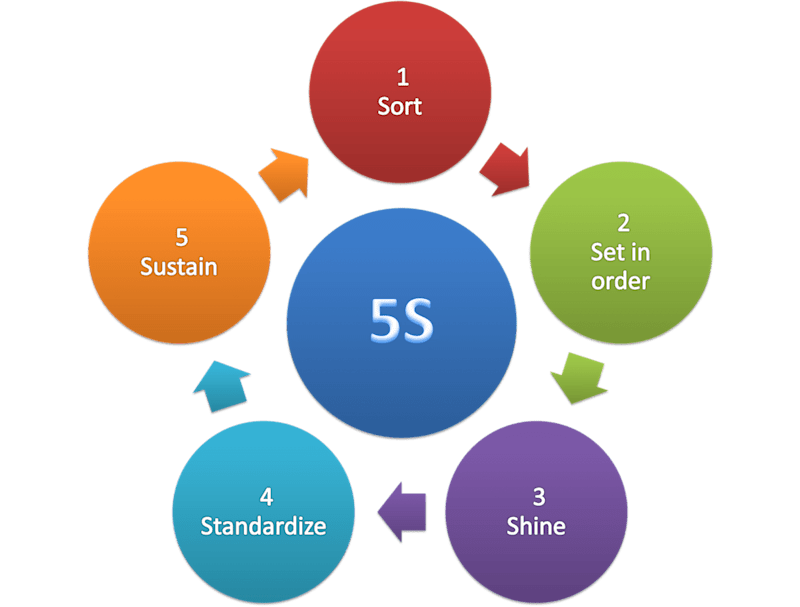 Cover image for BLOG POST ( 5S OF HOUSEKEEPING)