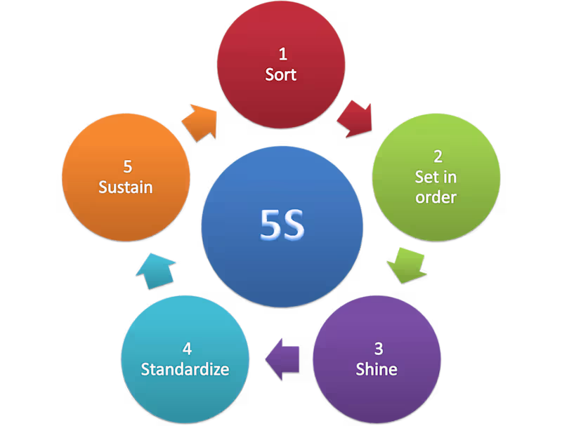 Cover image for BLOG POST ( 5S OF HOUSEKEEPING)