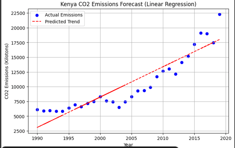 Cover image for Carbon Emission Forecasting for Kenya
