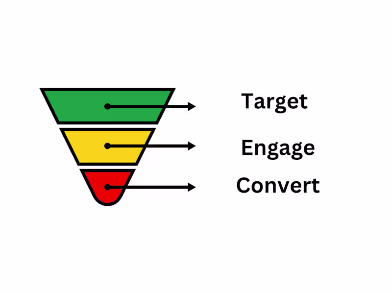 Cover image for Full-Funnel Facebook Ad Campaign Management