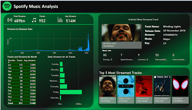 Cover image for Spotify Music Analysis