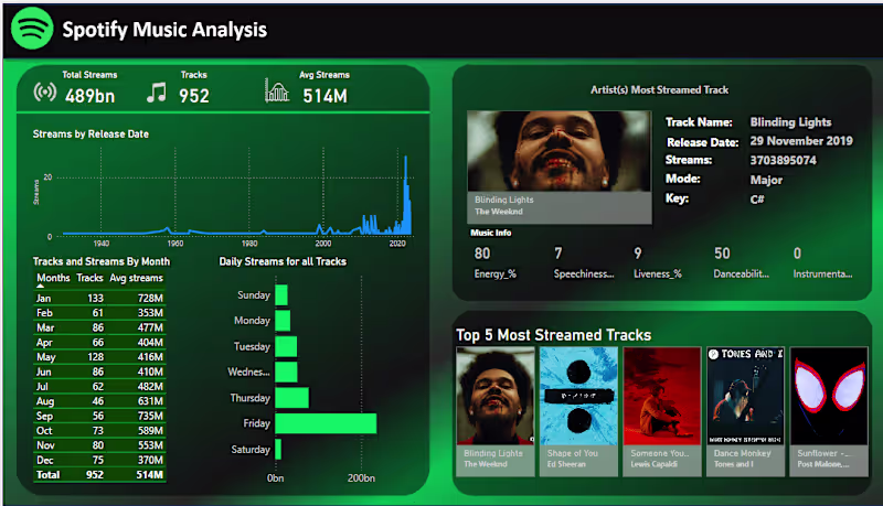 Cover image for Spotify Music Analysis