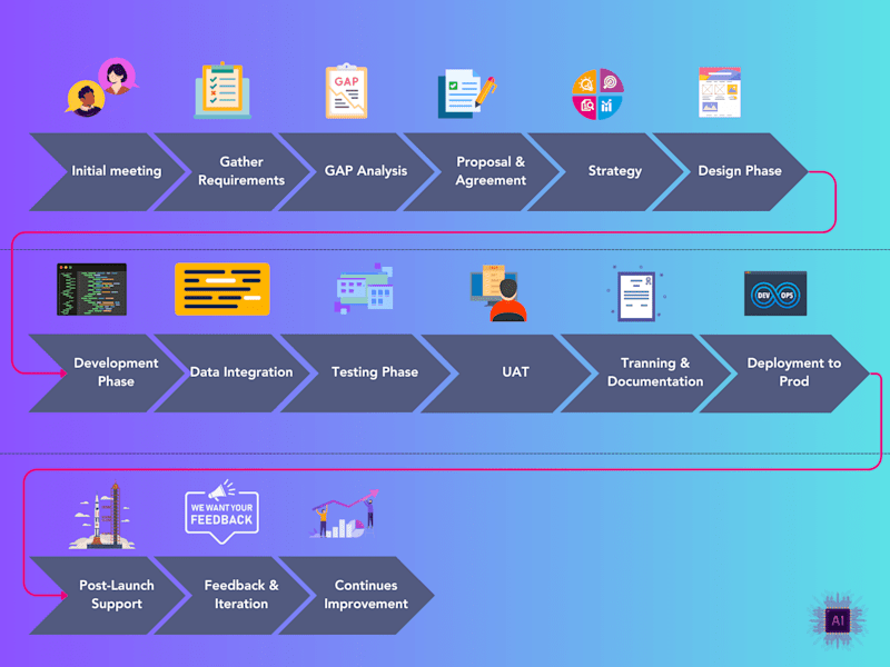 Cover image for Software, AI Development & Data Analytics