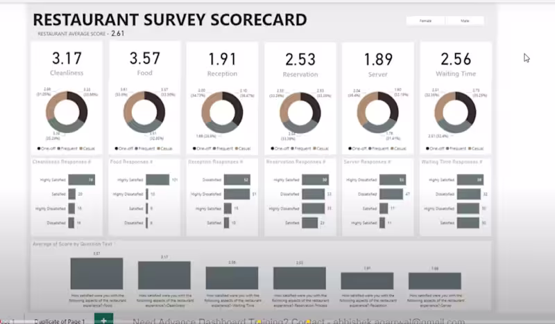 Cover image for Restaurant Survey Scorecard | Power BI Dashboard for Guest S...