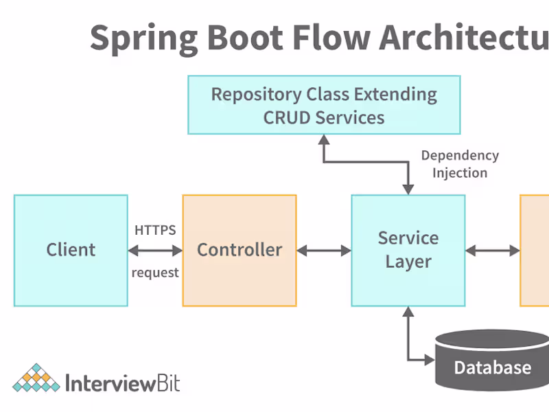 Cover image for Full Stack Web Development with Next.js, Node.js or SpringBoot