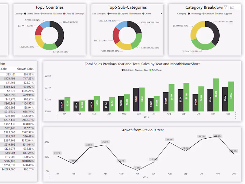 Cover image for Power BI Sales Dashboard