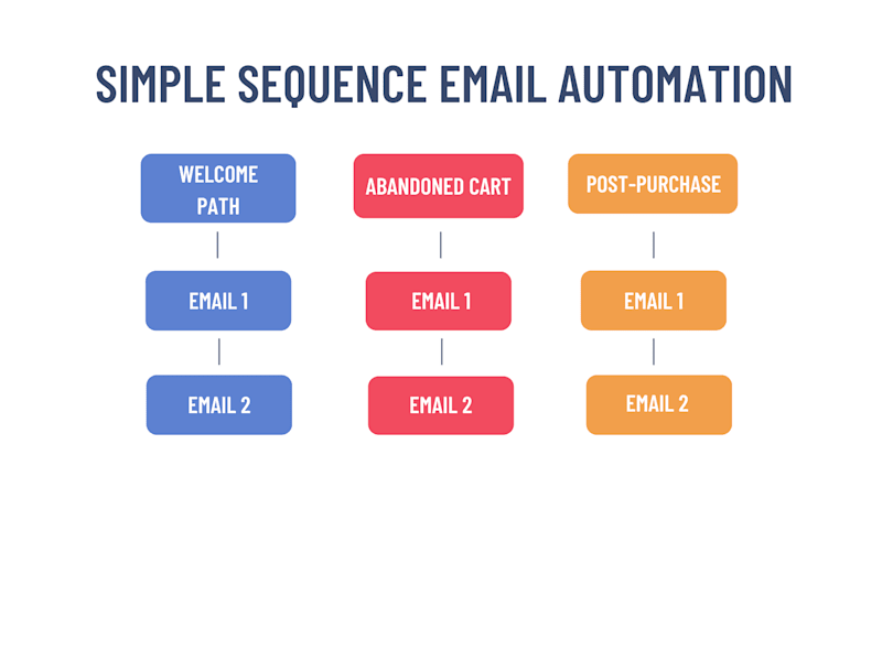 Cover image for Branded Automated Welcome Sequence – Email Funnel Build
