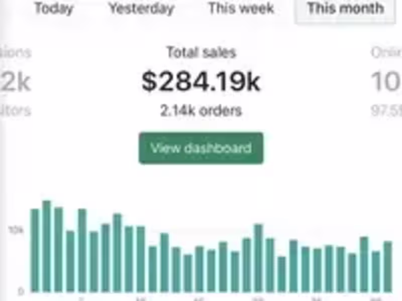 Cover image for $284K in a month, 2140 Orders and 35% Profit Margins