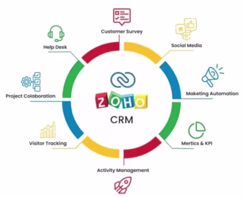 Cover image for Created a comprehensive automation flow