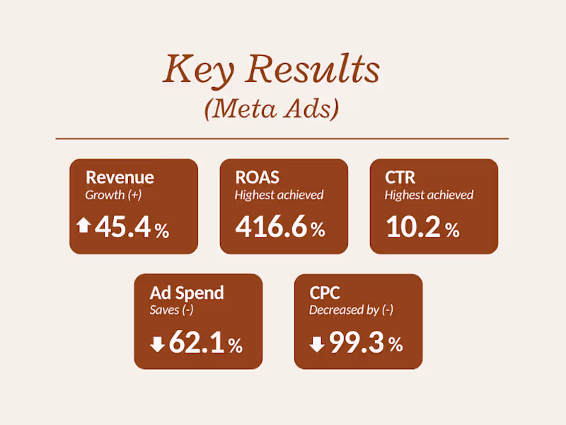 Cover image for Meta Ads Strategy Consulting