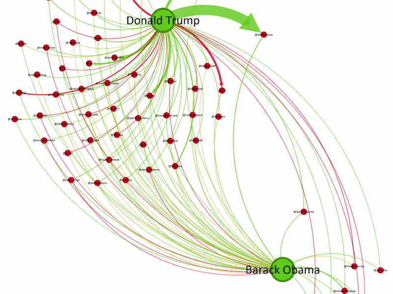 Cover image for Presidential Twitter Diplomacy & Social Network Insights
