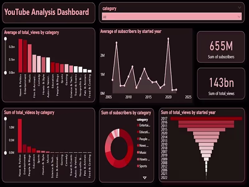 Cover image for Data Analysis & Visualization