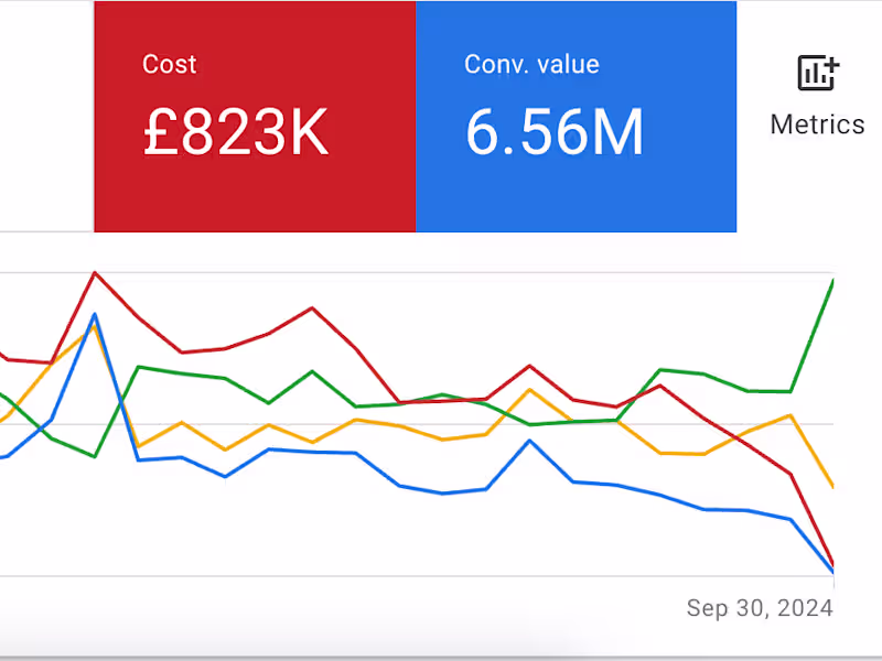 Cover image for Scaled a British Wedding eCommerce Brand from £4m to £6.5m YoY