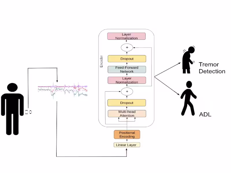Cover image for Human Activity Classification Using IMU Sensor Data