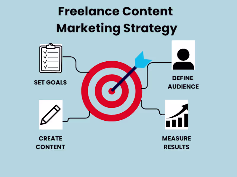 Cover image for Freelance Content Marketing Strategy Development