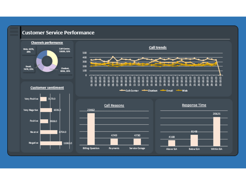 Cover image for Customer service analysis