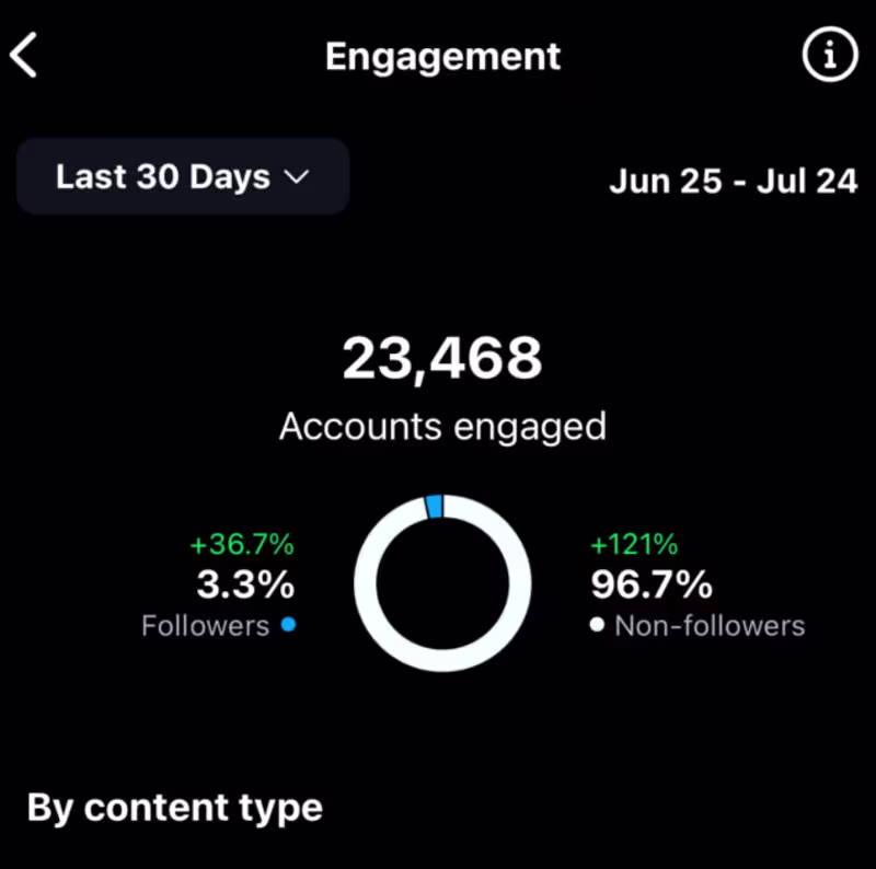 Cover image for I managed Instagram growth for
