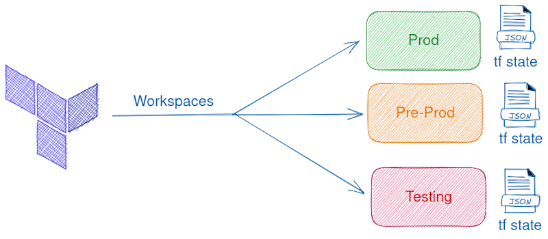 Cover image for When to use CLI workspaces and cloud workspaces
