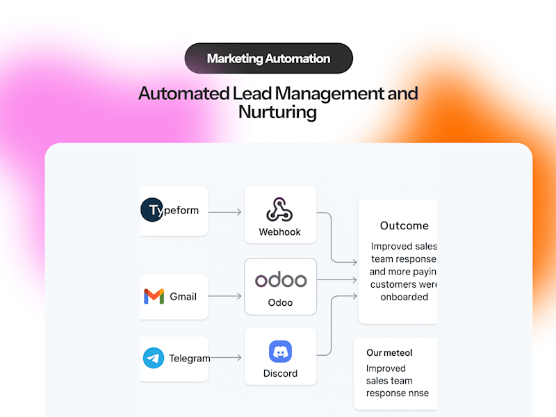 Cover image for Automated Lead Capture & Nurturing Workflow
