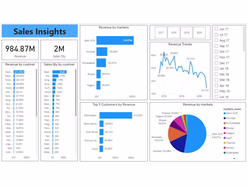 Cover image for Sales Insights Project