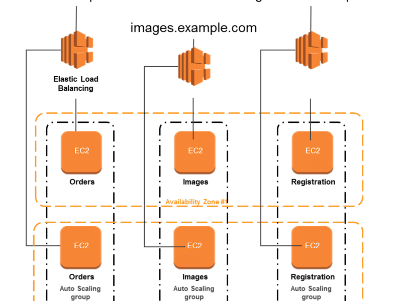 Cover image for Application Load Balancer