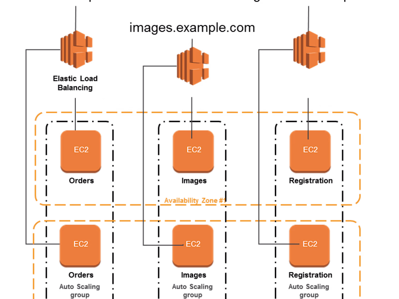 Cover image for Application Load Balancer