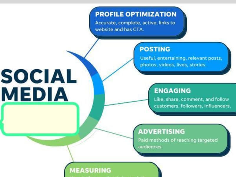 Cover image for Social Media Management